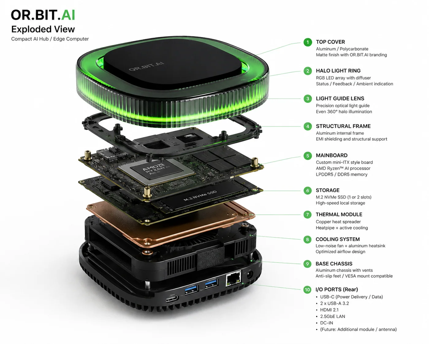 Exploded architecture view of the OR.BIT.AI Base edge hub