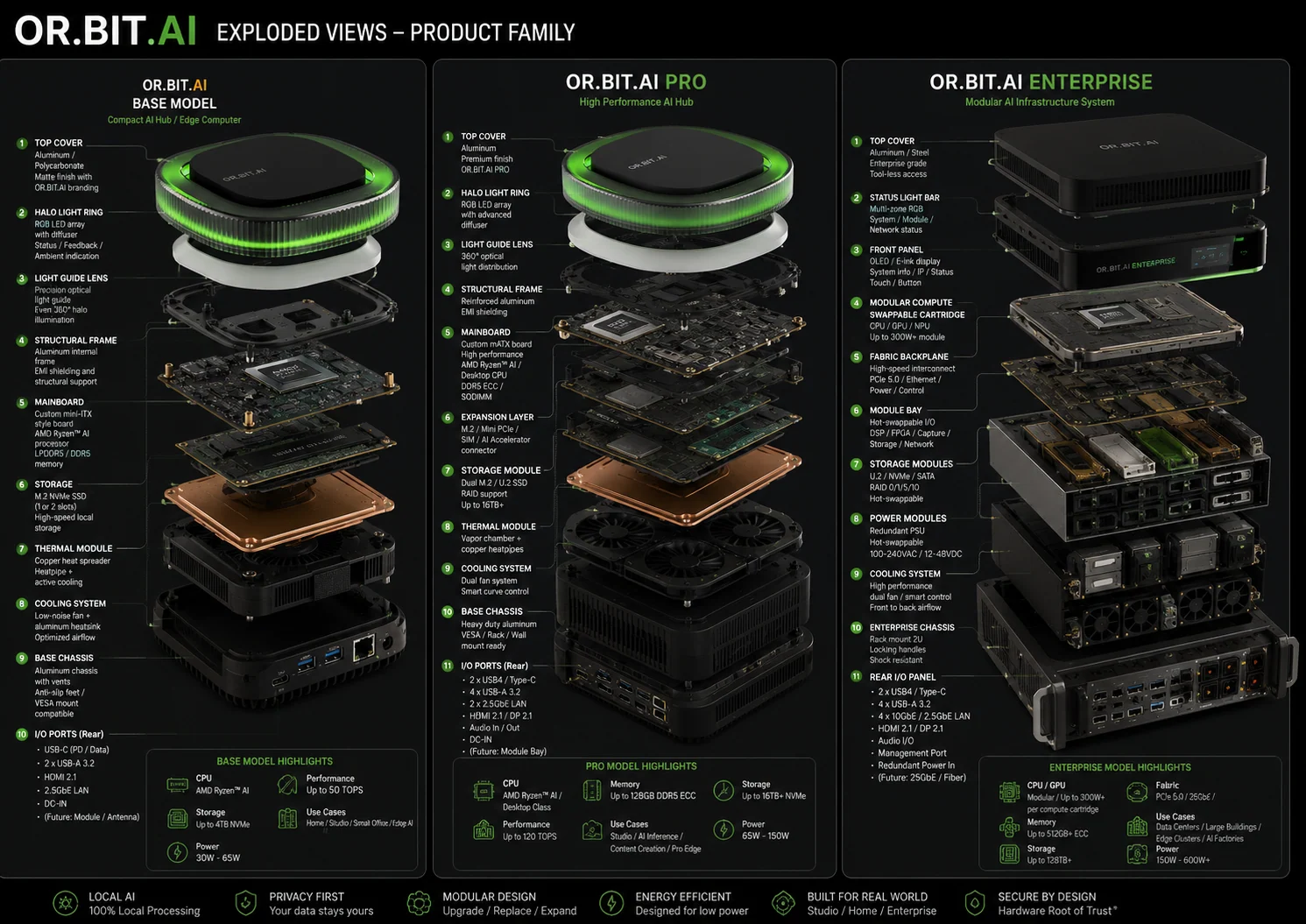 Exploded views of the OR.BIT.AI Base, Pro, and Enterprise product family